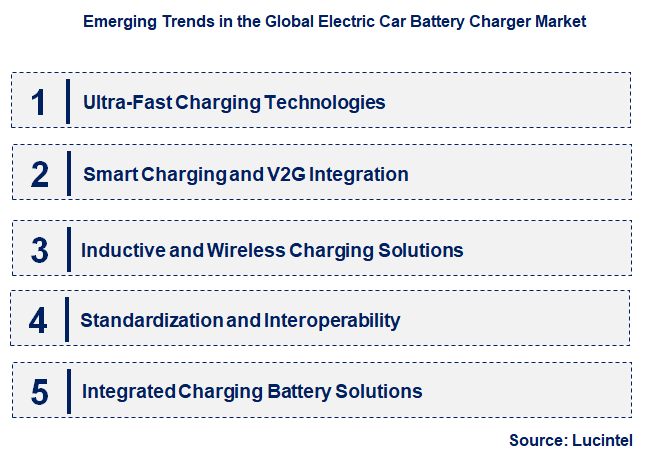 Emerging Trends in the Electric Car Battery Charger Market
